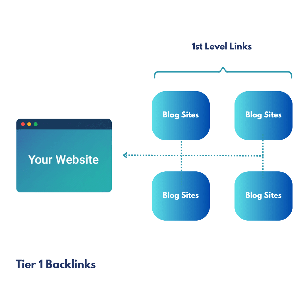 1 Tier Backlinks