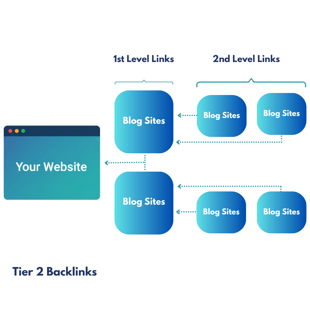 2 Tier Backlinks