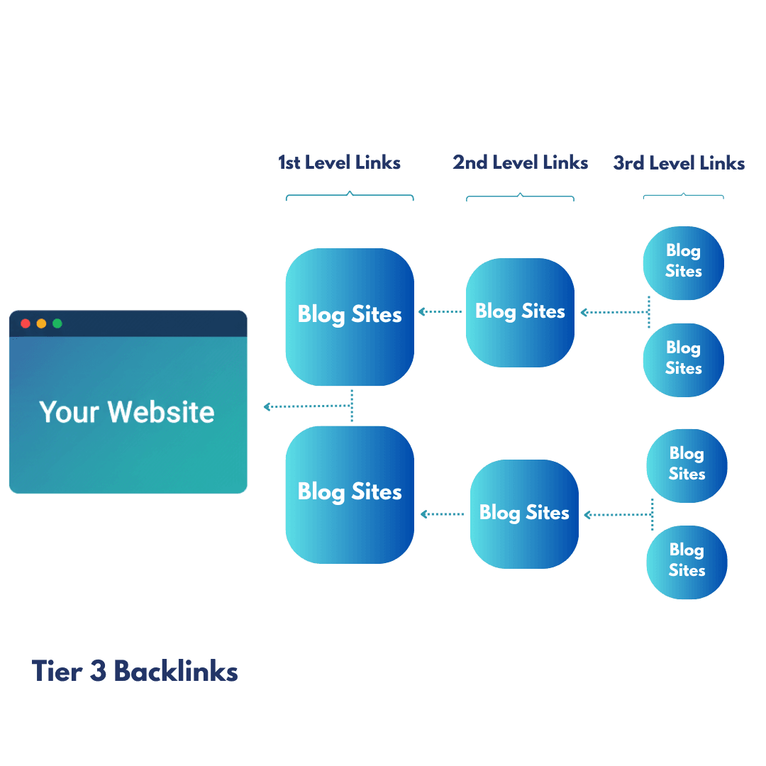 3 Tier Backlinks